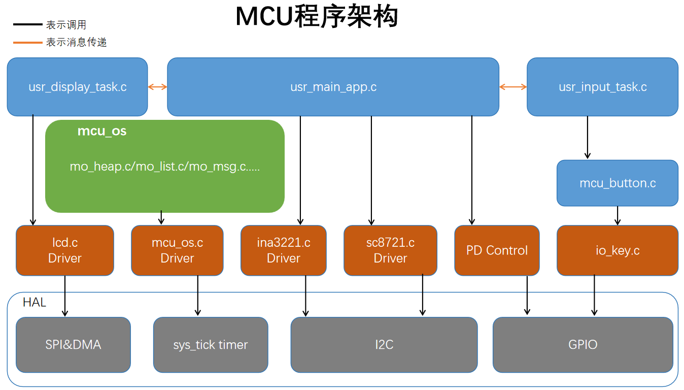 软件框图