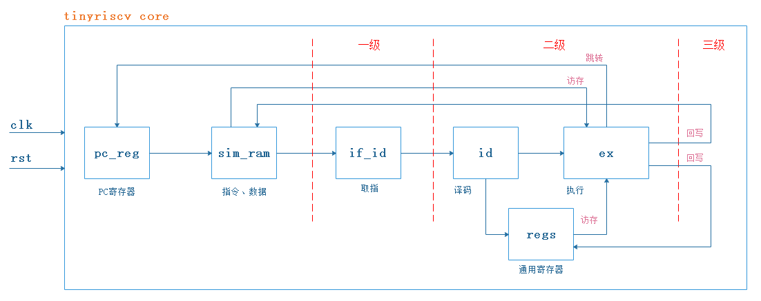 tinyriscv整体框架