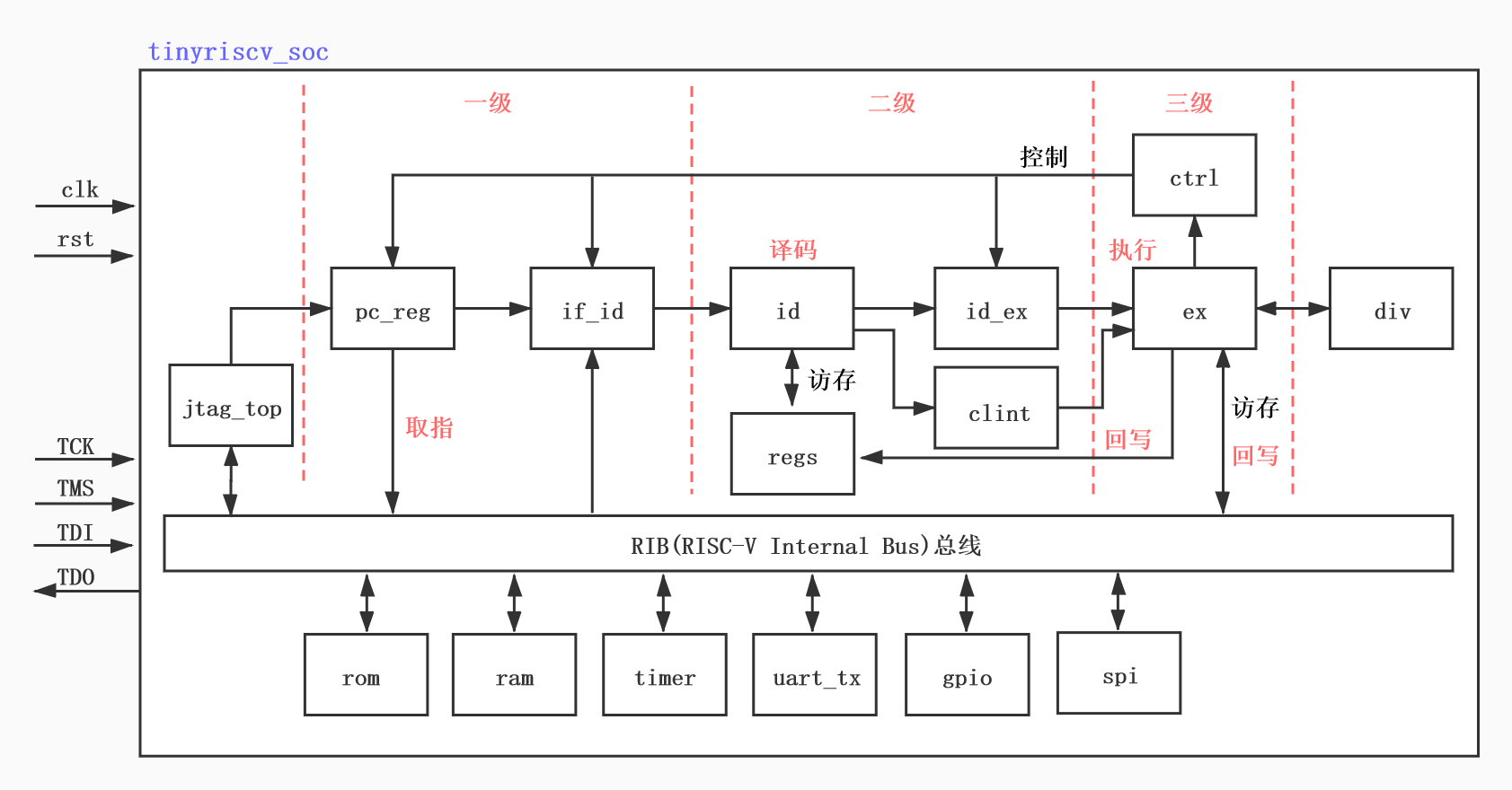 tinyriscv整体框架